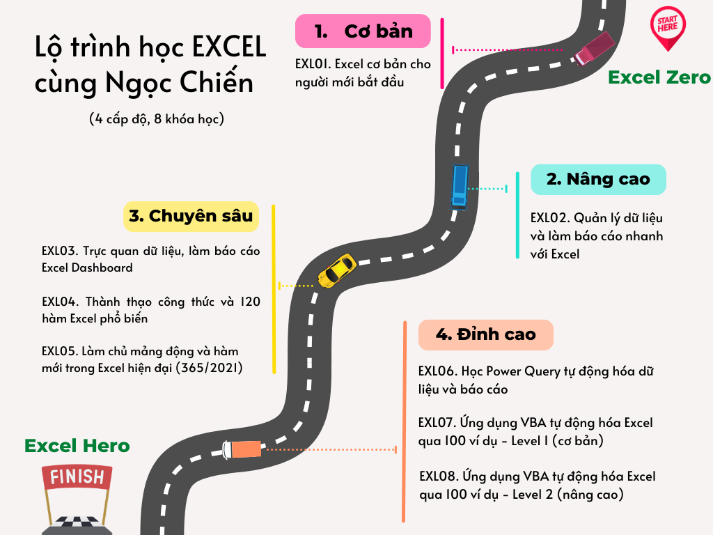 Lộ trình học Excel cùng Ngọc Chiến PTDL.VN
